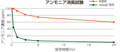 ペット用消臭剤、抗菌剤
