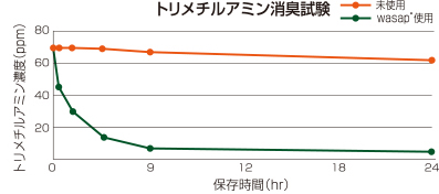 ペット用消臭剤、抗菌剤