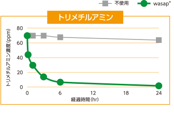消臭剤と抗菌剤の効果